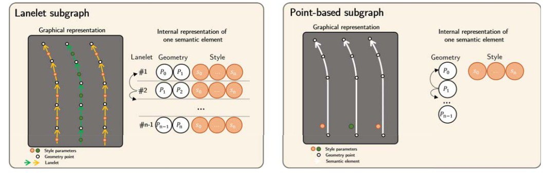 Efficient HD Map encoding via disentangled style-structure representation using graph neural networks
